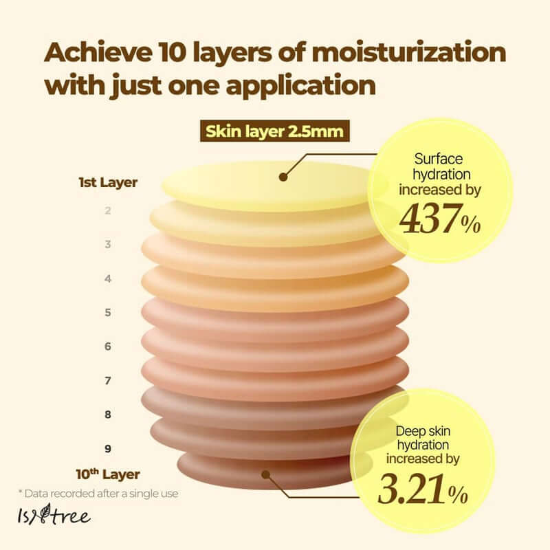 Infographic showing 10 layers of hydration with Isntree toner, highlighting 437% surface hydration and 3.21% deep hydration.